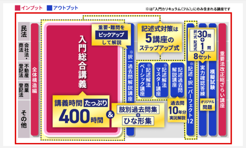 アガルート 入門総合講義 講義時間400時間 記述式対策は5講座のステップアップ式
