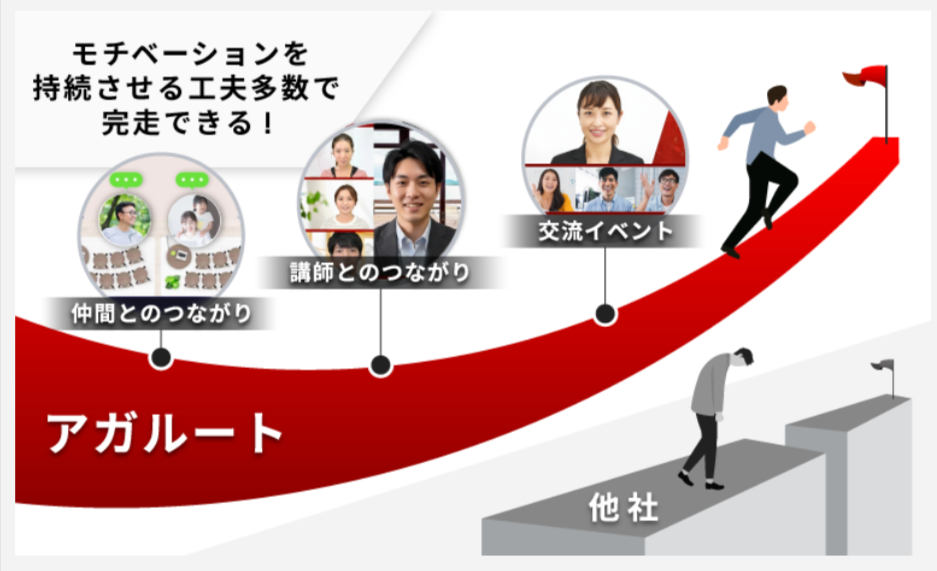 モチベーションを持続させる工夫多数で完走できる アガルートのフォロー制度